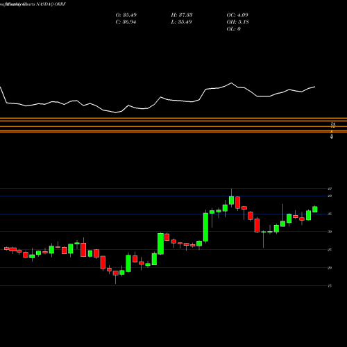 Monthly charts share ORRF Orrstown Financial Services Inc NASDAQ Stock exchange 