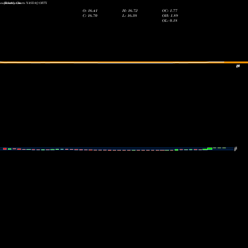 Monthly charts share ORTX Orchard Therapeutics Plc NASDAQ Stock exchange 