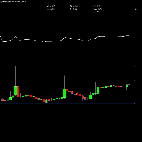 Monthly charts share OSN Ossen Innovation Co., Ltd. NASDAQ Stock exchange 