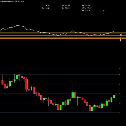Monthly charts share OSPN OneSpan Inc. NASDAQ Stock exchange 