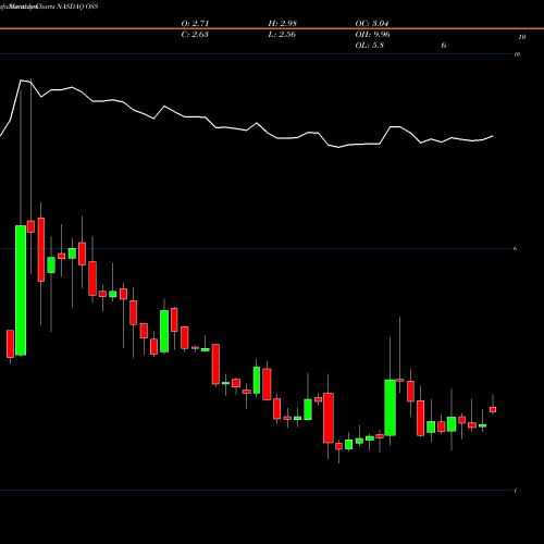 Monthly charts share OSS One Stop Systems, Inc. NASDAQ Stock exchange 