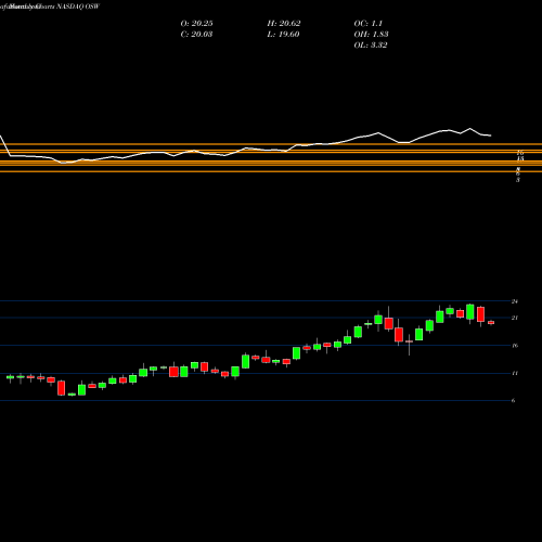 Monthly charts share OSW Onespaworld Holdings Ltd NASDAQ Stock exchange 