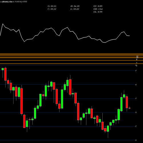 Monthly charts share OTEX Open Text Corporation NASDAQ Stock exchange 