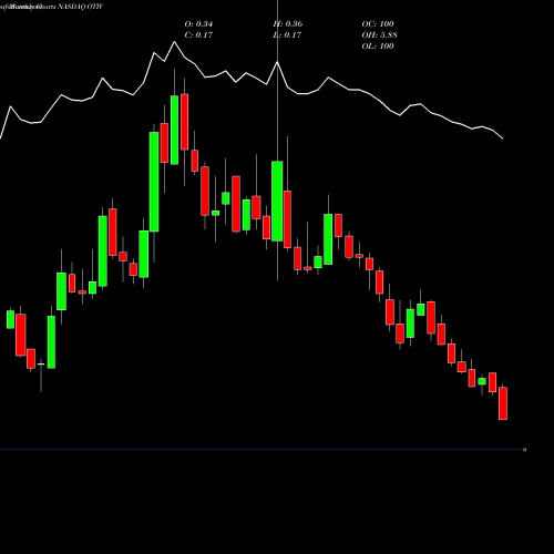 Monthly charts share OTIV On Track Innovations Ltd NASDAQ Stock exchange 
