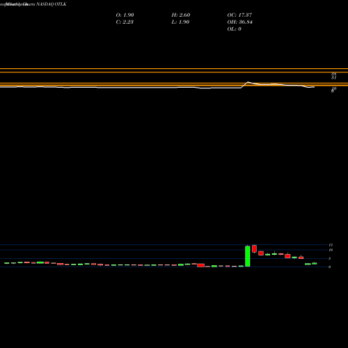 Monthly charts share OTLK Outlook Therapeutics, Inc. NASDAQ Stock exchange 