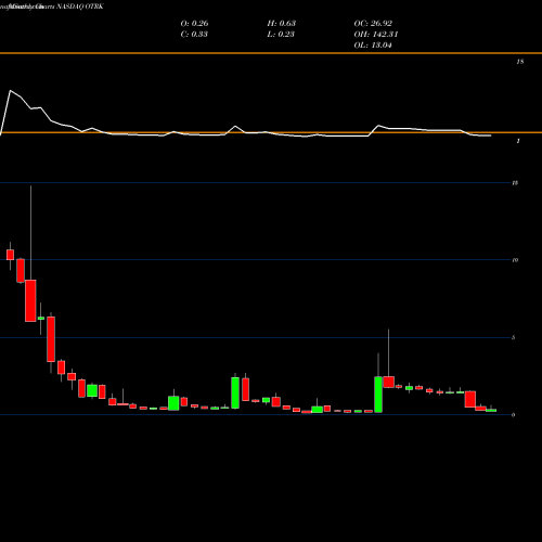 Monthly charts share OTRK Ontrak Inc NASDAQ Stock exchange 