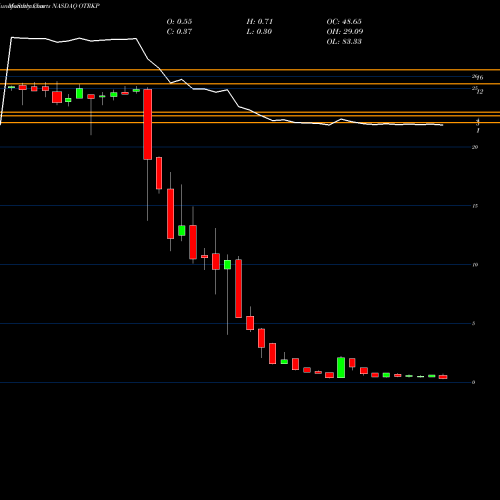 Monthly charts share OTRKP Ontrak Inc 9.50% Series A Cumulative Perpetual NASDAQ Stock exchange 