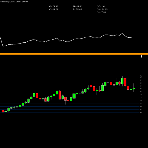 Monthly charts share OTTR Otter Tail Corporation NASDAQ Stock exchange 