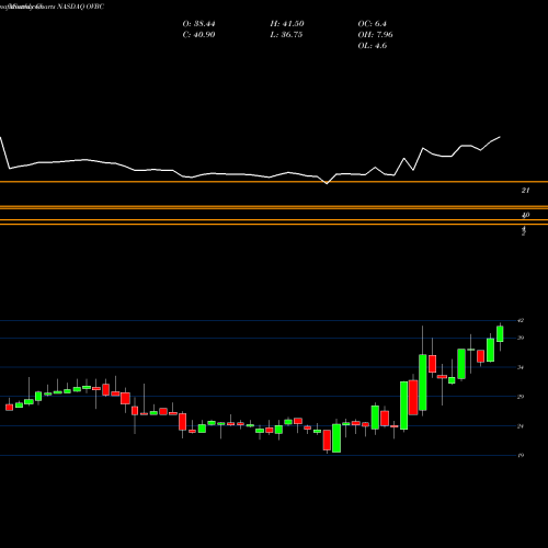 Monthly charts share OVBC Ohio Valley Banc Corp. NASDAQ Stock exchange 
