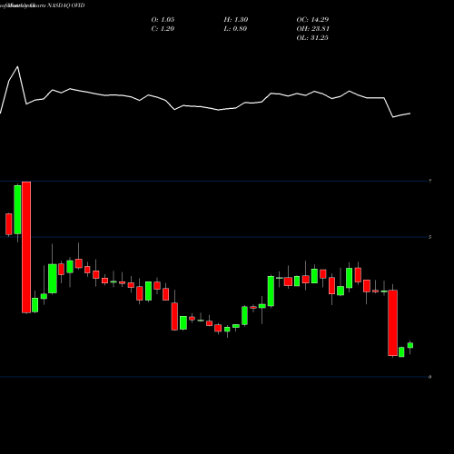 Monthly charts share OVID Ovid Therapeutics Inc. NASDAQ Stock exchange 