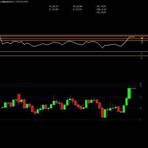 Monthly charts share OXFD Oxford Immunotec Global PLC NASDAQ Stock exchange 