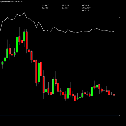 Monthly charts share OXLC Oxford Lane Capital Corp. NASDAQ Stock exchange 