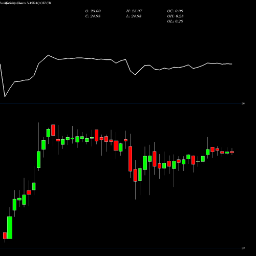 Monthly charts share OXLCM Oxford Lane Capital Corp. NASDAQ Stock exchange 