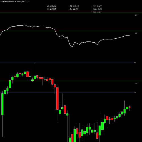 Monthly charts share OXLCO Oxford Lane Capital Corp. NASDAQ Stock exchange 