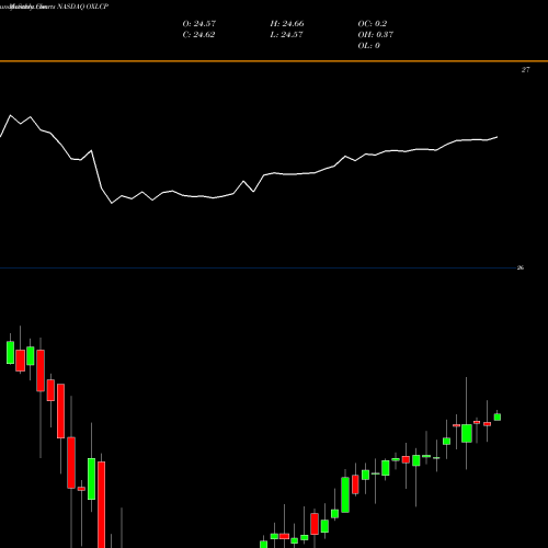 Monthly charts share OXLCP Oxford Lane Capital Corp. NASDAQ Stock exchange 