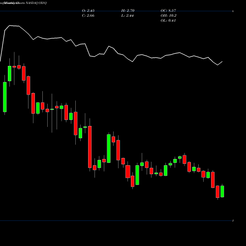 Monthly charts share OXSQ Oxford Square Capital Corp. NASDAQ Stock exchange 