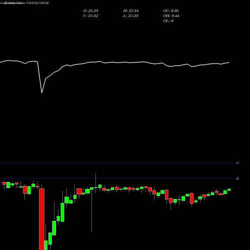 Monthly charts share OXSQL Oxford Square Capital Corp. NASDAQ Stock exchange 