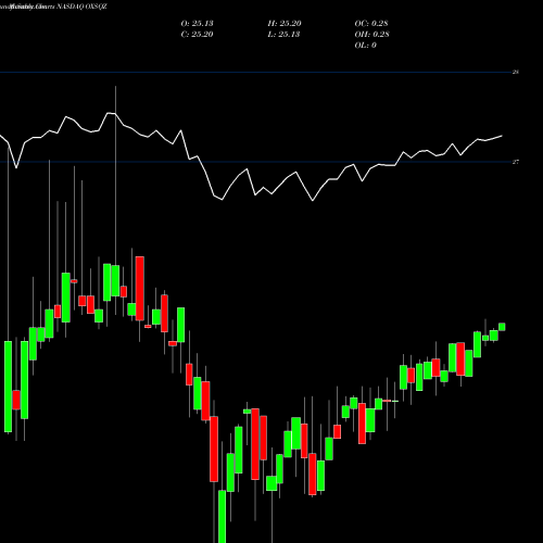 Monthly charts share OXSQZ Oxford Square Capital Corp 6.25% Notes Due 2026 NASDAQ Stock exchange 