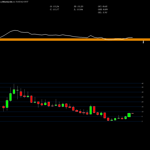 Monthly charts share OYST Oyster Point Pharma Inc NASDAQ Stock exchange 