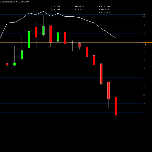 Monthly charts share OZON Ozon Holdings Plc Ads NASDAQ Stock exchange 
