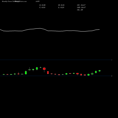 Monthly charts share PAACW Pacific Spc Acq Wrnt NASDAQ Stock exchange 