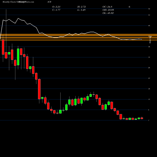 Monthly charts share PACB Pacific Biosciences Of California, Inc. NASDAQ Stock exchange 