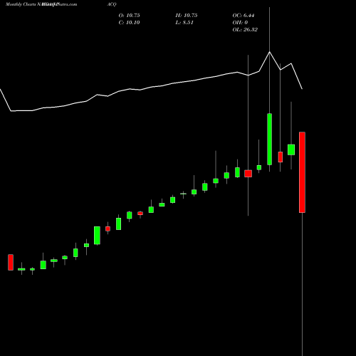 Monthly charts share PACQ Pure Acquisition Corp. NASDAQ Stock exchange 