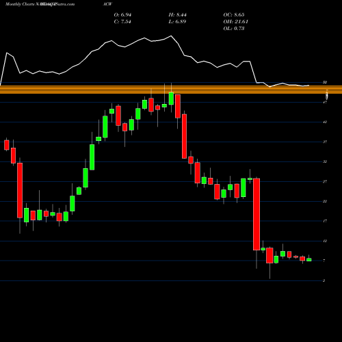 Monthly charts share PACW PacWest Bancorp NASDAQ Stock exchange 