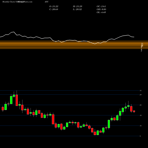 Monthly charts share PAHC Phibro Animal Health Corporation NASDAQ Stock exchange 