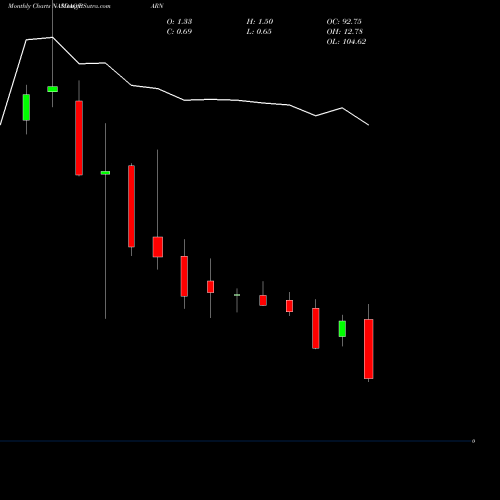 Monthly charts share PARN Parnell Pharmaceuticals Holdings Ltd NASDAQ Stock exchange 