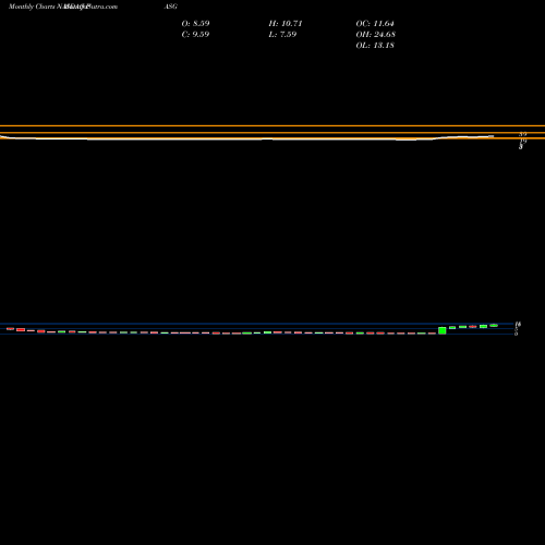 Monthly charts share PASG Passage Bio Inc NASDAQ Stock exchange 