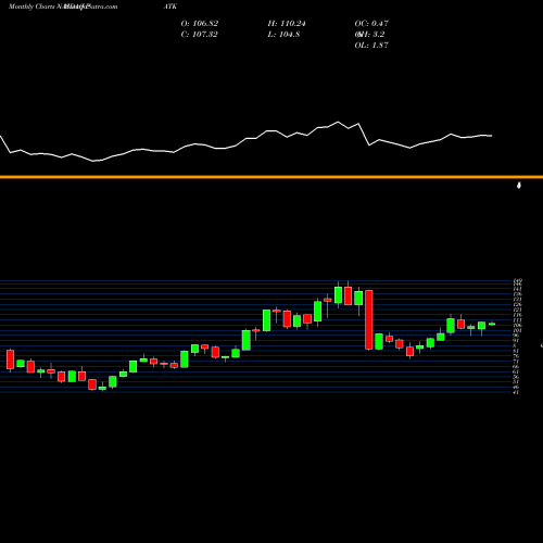 Monthly charts share PATK Patrick Industries, Inc. NASDAQ Stock exchange 