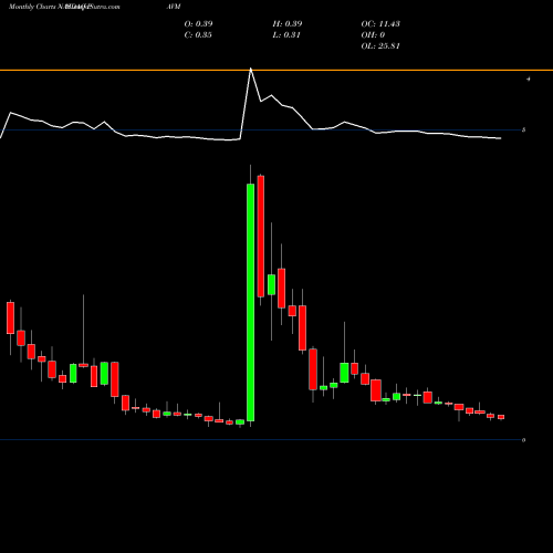 Monthly charts share PAVM PAVmed Inc. NASDAQ Stock exchange 