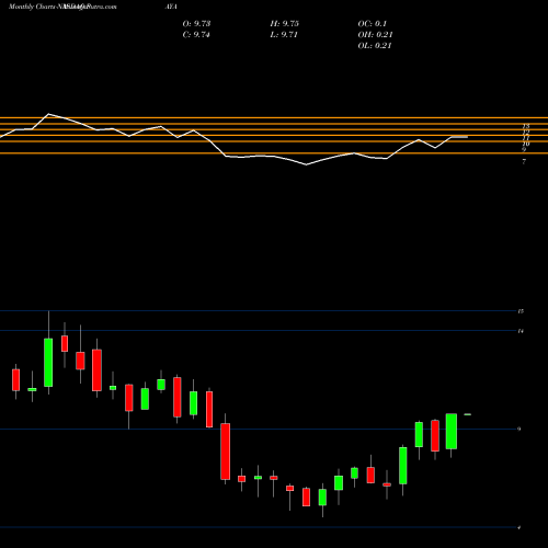 Monthly charts share PAYA Paya Holdings Inc NASDAQ Stock exchange 