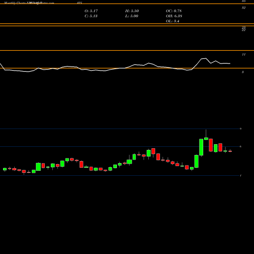 Monthly charts share PAYS Paysign Inc NASDAQ Stock exchange 