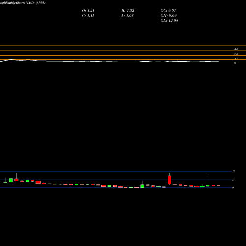 Monthly charts share PBLA Panbela Therapeutics Inc NASDAQ Stock exchange 