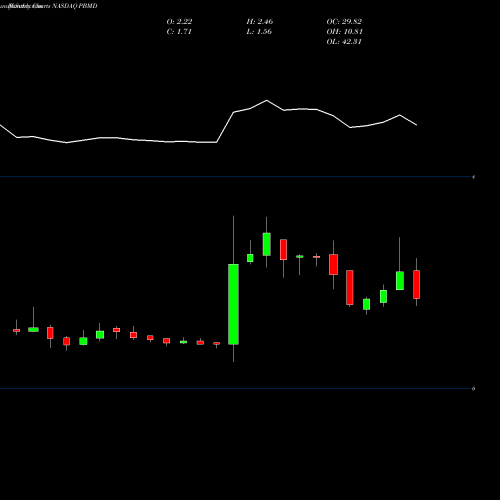Monthly charts share PBMD Prima BioMed Ltd NASDAQ Stock exchange 