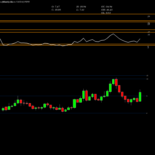 Monthly charts share PBPB Potbelly Corporation NASDAQ Stock exchange 