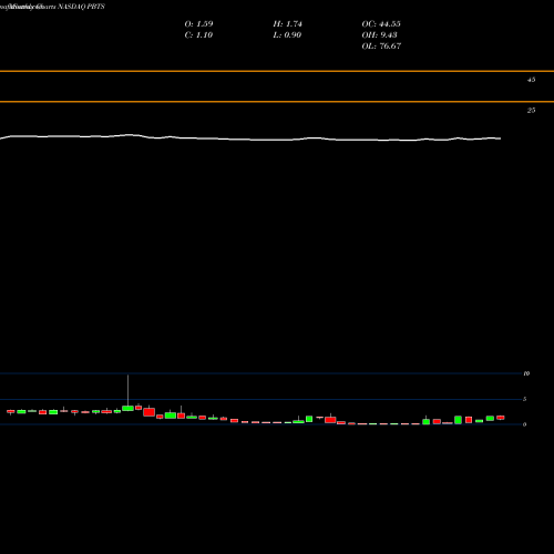 Monthly charts share PBTS Powerbridge Technologies CO Ltd NASDAQ Stock exchange 