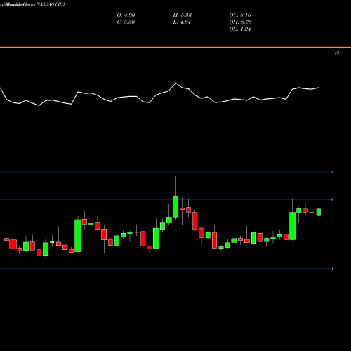 Monthly charts share PBYI Puma Biotechnology Inc NASDAQ Stock exchange 