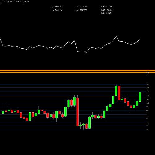 Monthly charts share PCAR PACCAR Inc. NASDAQ Stock exchange 