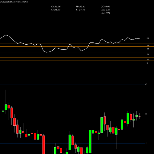 Monthly charts share PCB Pacific City Financial Corporation NASDAQ Stock exchange 