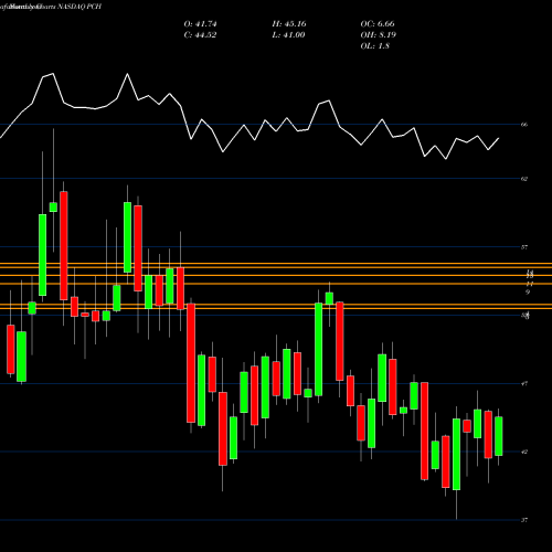 Monthly charts share PCH PotlatchDeltic Corporation NASDAQ Stock exchange 