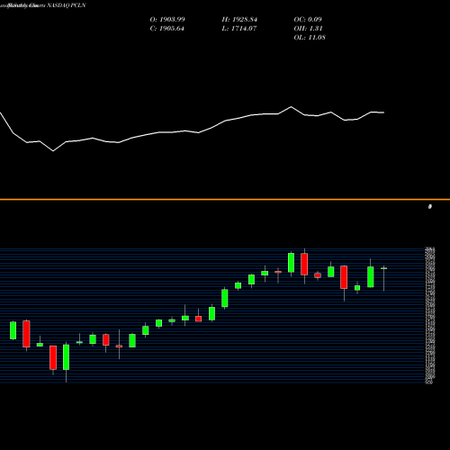 Monthly charts share PCLN The Priceline Group Inc. NASDAQ Stock exchange 