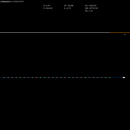 Monthly charts share PCO Pendrell Corporation NASDAQ Stock exchange 
