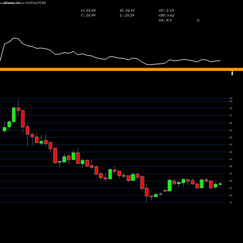 Monthly charts share PCRX Pacira Pharmaceuticals, Inc. NASDAQ Stock exchange 