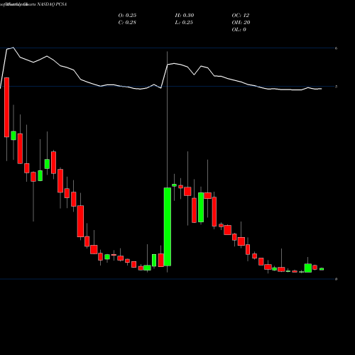 Monthly charts share PCSA Processa Pharmaceuticals Inc NASDAQ Stock exchange 