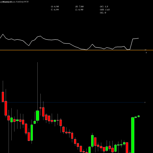 Monthly charts share PCTI PC-Tel, Inc. NASDAQ Stock exchange 
