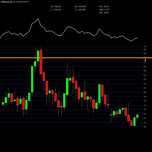 Monthly charts share PCTY Paylocity Holding Corporation NASDAQ Stock exchange 