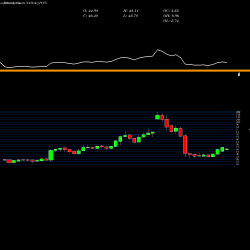 Monthly charts share PCVX Vaxcyte Inc NASDAQ Stock exchange 